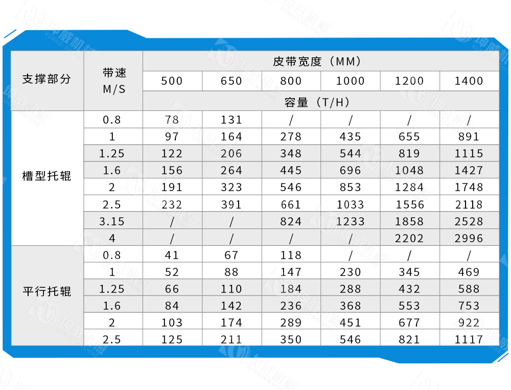 固定式皮帶輸送機技術(shù)參數(shù)
